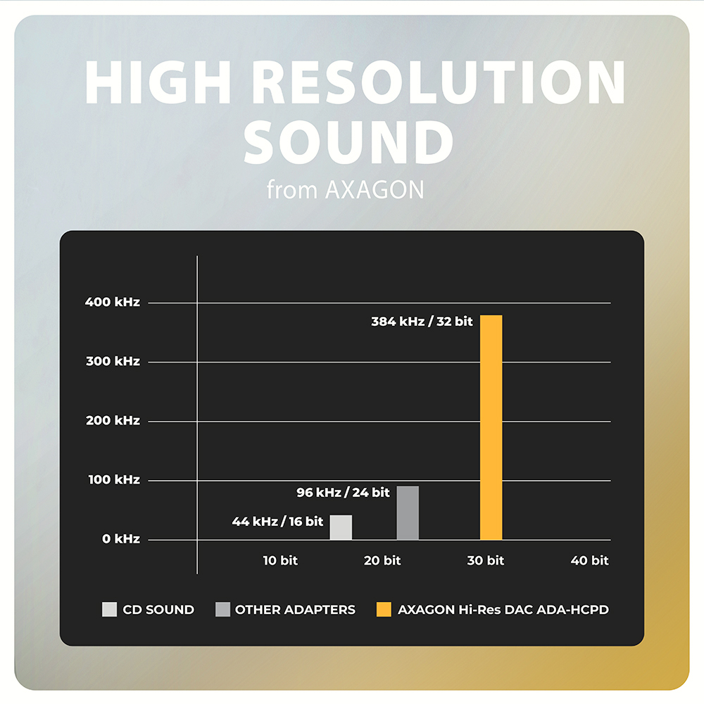 Hangkártya AXAGON ADA-HCPD USB-C Hi-Res DAC audio adapter PD 60W